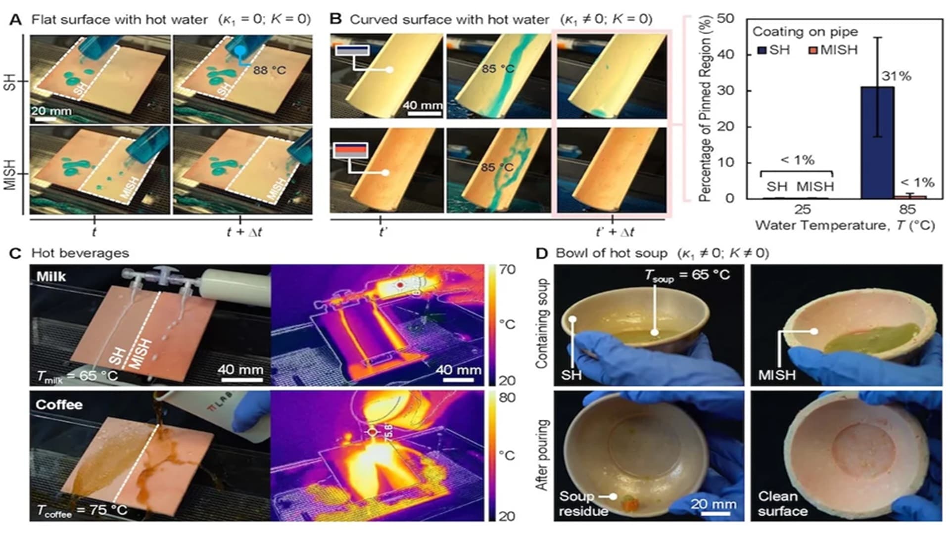Vědci vyvinuli revoluční povrch, který odolá i horkým tekutinám