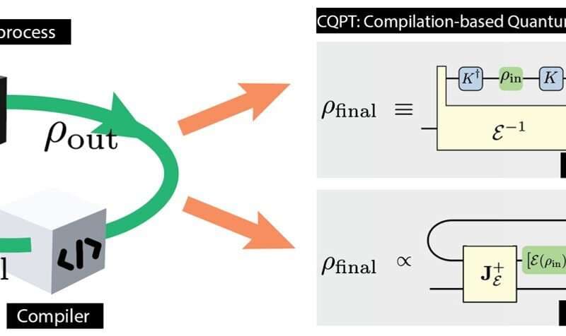 Průlom v kvantové fyzice: Nová metoda zjednodušuje pohled do nitra kvantových počítačů